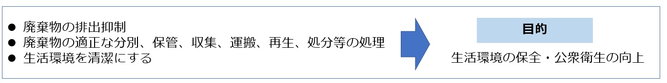 廃棄物処理法の目的